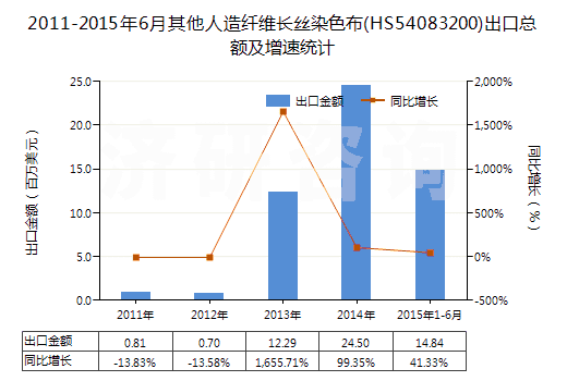 2011-2015年6月其他人造纖維長絲染色布(HS54083200)出口總額及增速統(tǒng)計